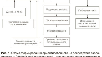 Photo of Экологичность и безопасность материалов